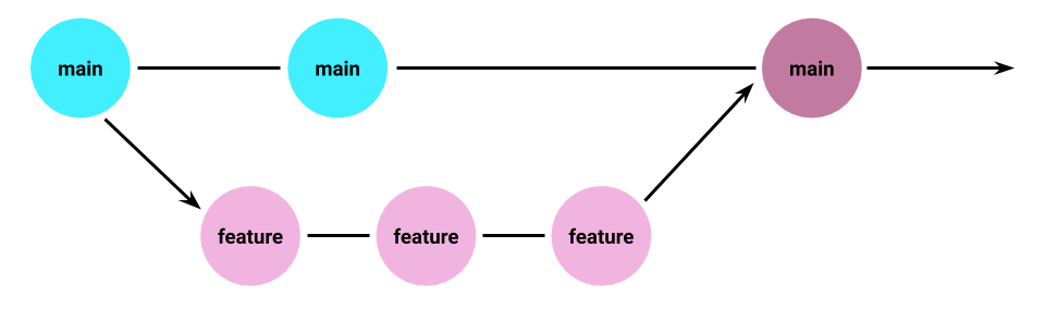 Feature Branches